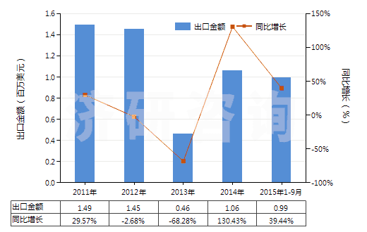 2011-2015年9月中國鄰甲基苯甲酸(HS29163910)出口總額及增速統(tǒng)計